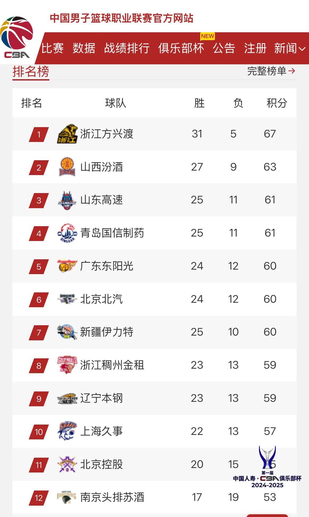 关于广东男篮大胜北京队，再次领跑积分榜的信息