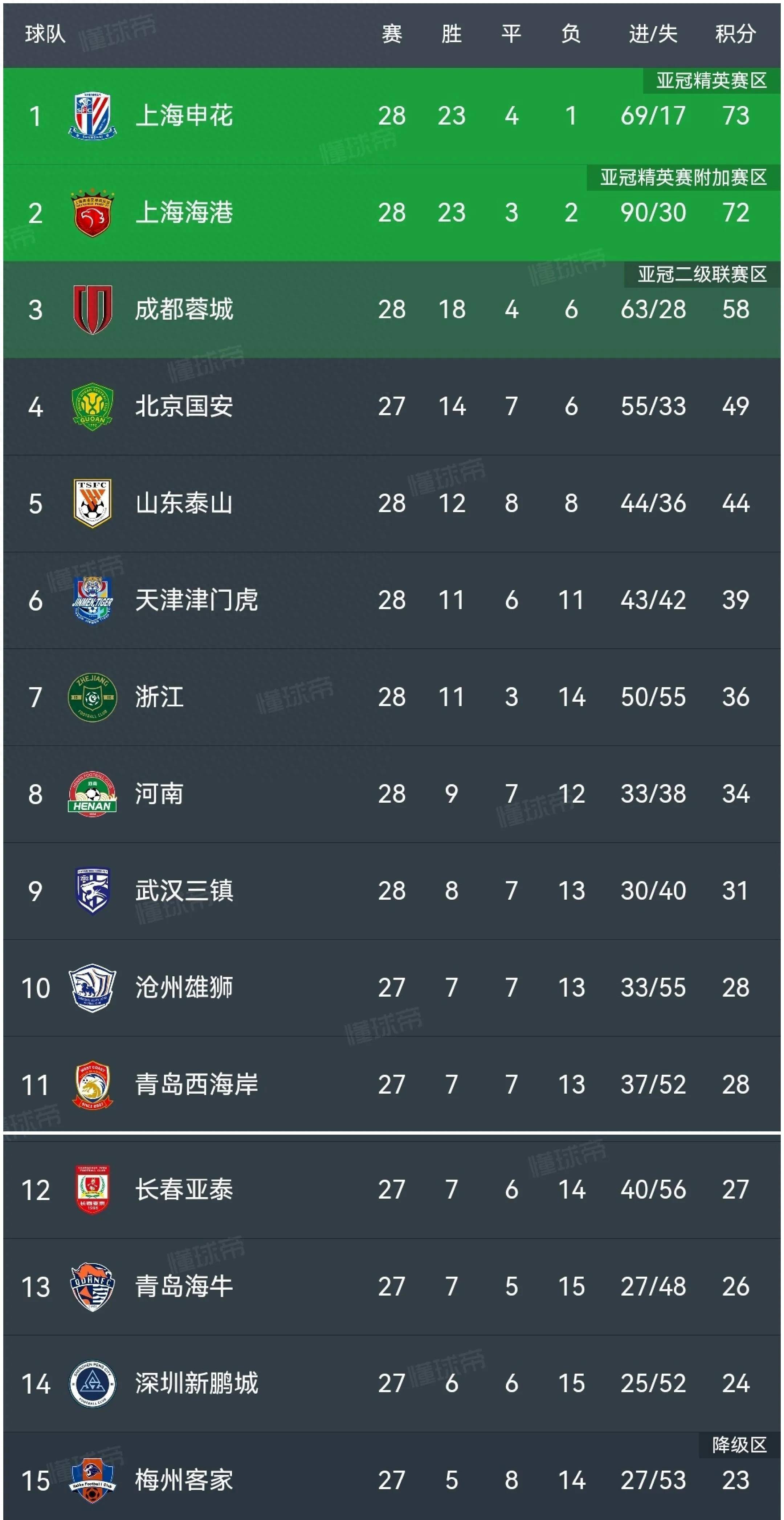 包含上海队取得惊人战绩，引发热切讨论的词条