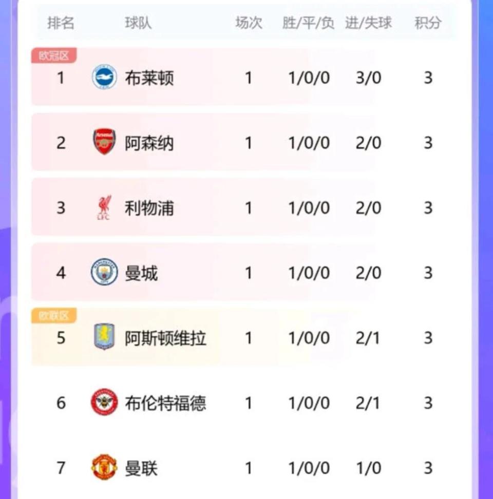 利物浦大胜布莱顿，继续领跑积分榜的简单介绍
