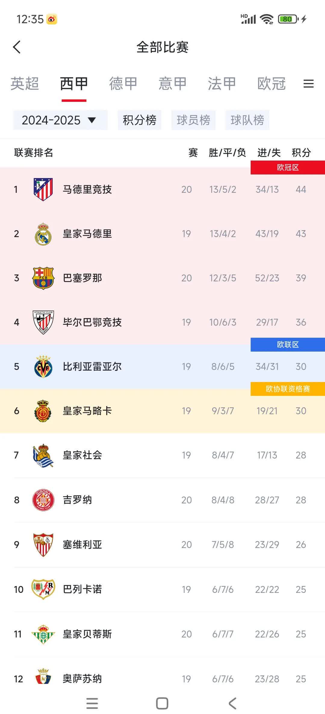 法甲冠军取得胜利，领跑积分榜