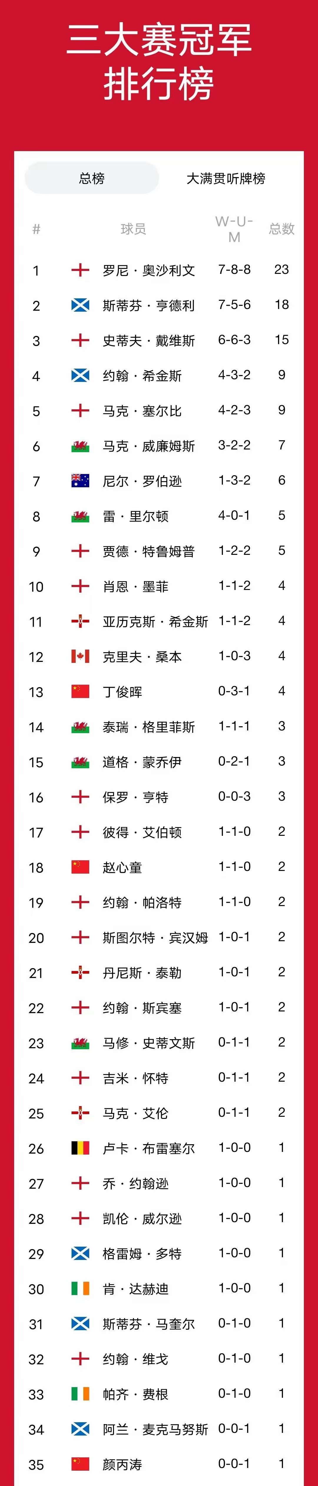 球员纪录再次刷新，创造历史新佳绩