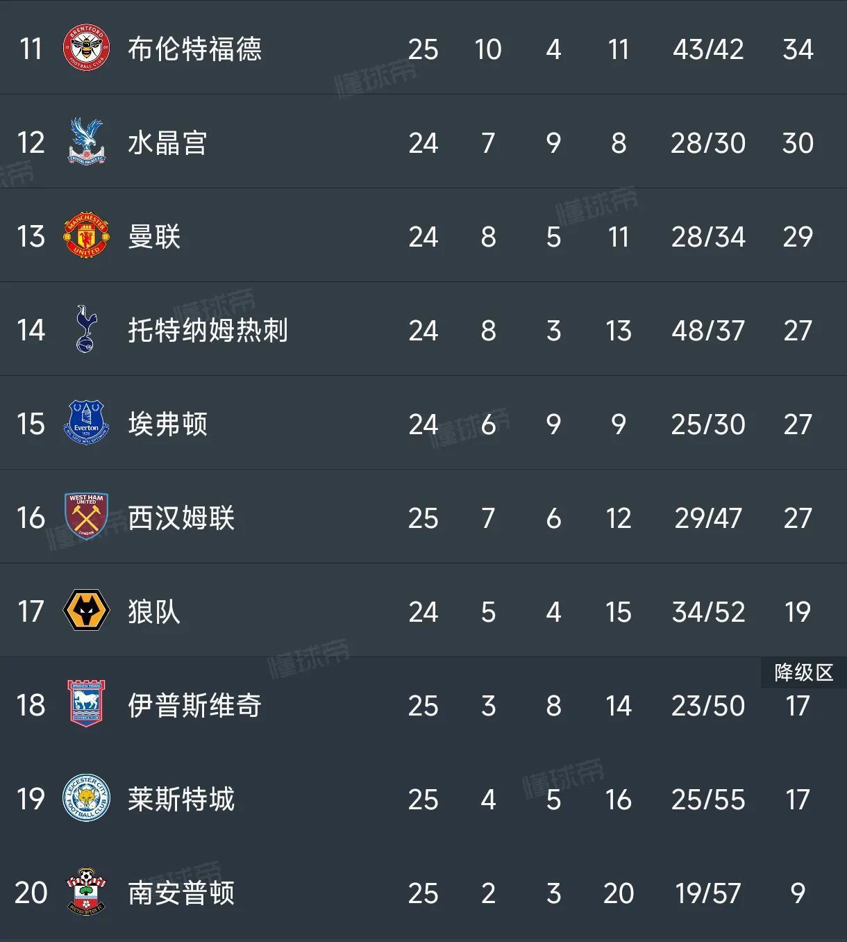 曼城主场大胜南安普顿，豪取积分领先